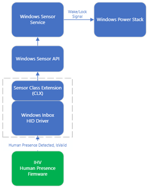 HID-based Distance-Agnostic Data Flow